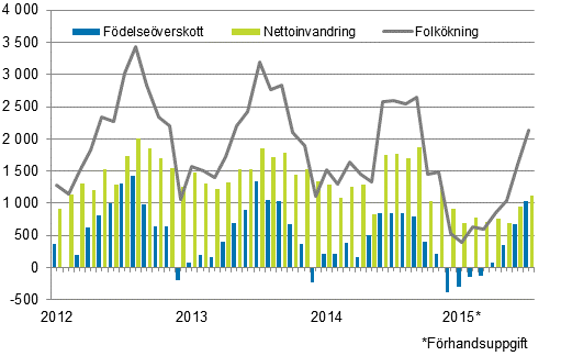 Folkkningen mnadsvis 2012–2015*