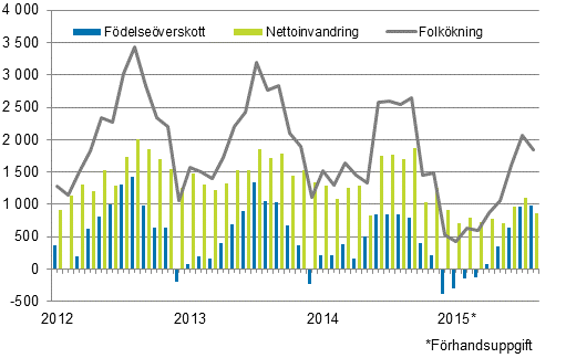 Folkkningen mnadsvis 2012–2015*