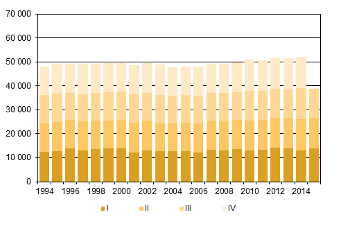 Figurbilaga 2. Dda kvartalsvis 1994–2014 samt frhandsuppgift 2015