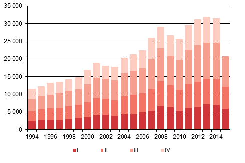 Liitekuvio 4. Maahanmuutto neljnnesvuosittain 1994–2014 sek ennakkotieto 2015