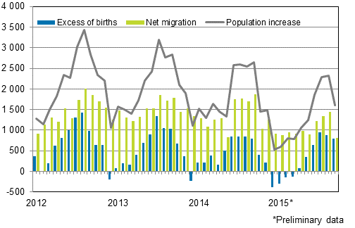 Population increase by month 2012–2015*