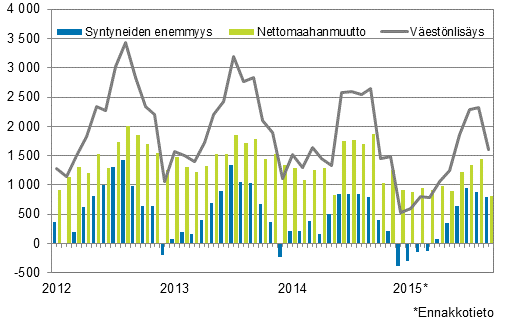 Vestnlisys kuukausittain 2012–2015*