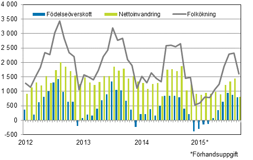 Folkkningen mnadsvis 2012–2015*