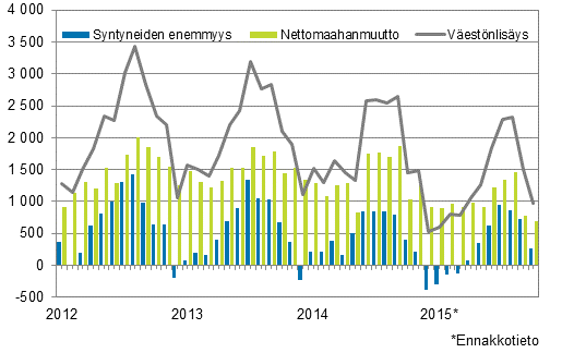 Vestnlisys kuukausittain 2012–2015*