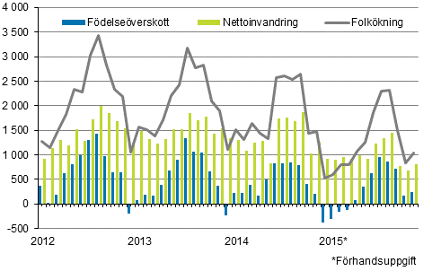 Folkkningen mnadsvis 2012–2015* 