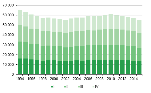 Appendix figure 1. Live births by quarter 1994–2014 and preliminary data 2015