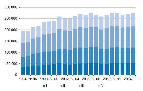 Liitekuvio 3. Kuntien vlinen muutto neljnnesvuosittain 1994–2014 sek ennakkotieto 2015