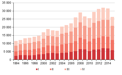 Appendix figure 4. Immigration by quarter 1994–2014 and preliminary data 2015