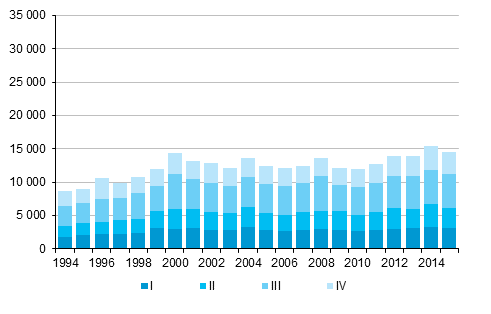 Figurbilaga 5. Utvandring kvartalsvis 1994–2014 samt frhandsuppgift 2015