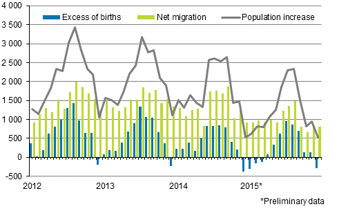 Population increase by month 2012–2015*