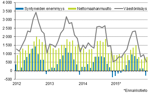 Vestnlisys kuukausittain 2012–2015*