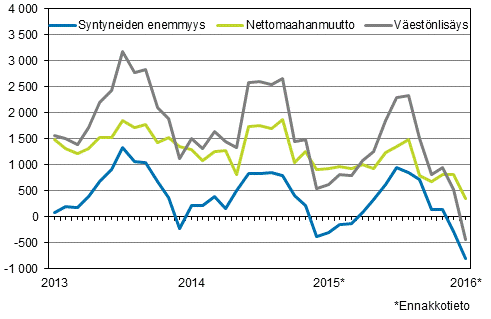 Vestnlisys kuukausittain 2013–2016*