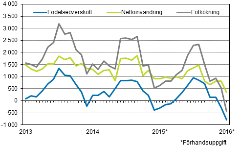  Folkkningen mnadsvis 2013–2016*