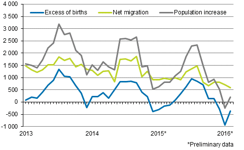 Population increase by month 2013–2016*