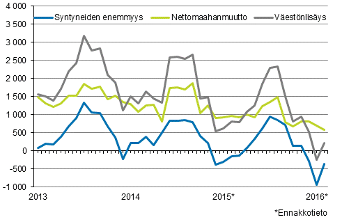 Vestnlisys kuukausittain 2013–2016*