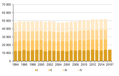 Appendix figure 2. Deaths by quarter 1994–2014 and preliminary data 2015–2016