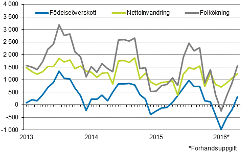  Folkkningen mnadsvis 2013–2016*