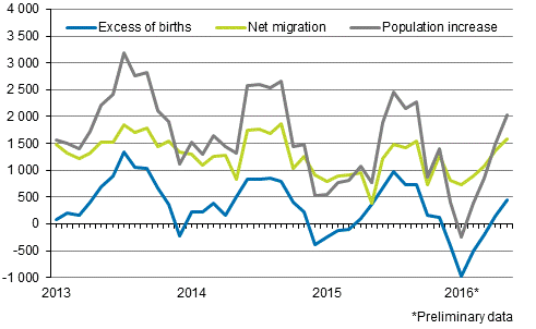 Population increase by month 2013–2016*