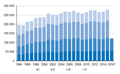 Appendix figure 3.  Intermunicipal  migration by  quarter  1994–2015  and  preliminary data 2016