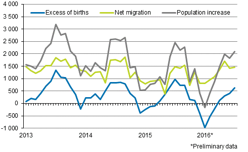 Population increase by month 2013–2016*