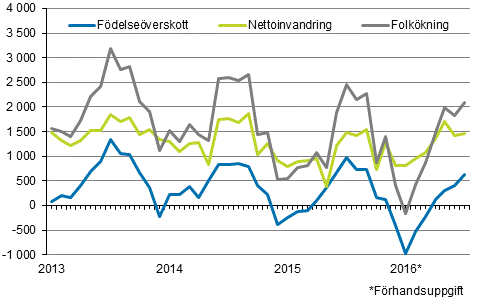  Folkkningen mnadsvis 2013–2016*