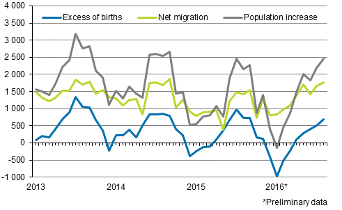 Population increase by month 2013–2016*