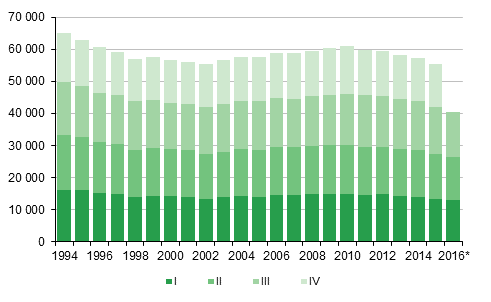 Appendix figure 1. Live births by quarter 1994–2015 and preliminary data 2016