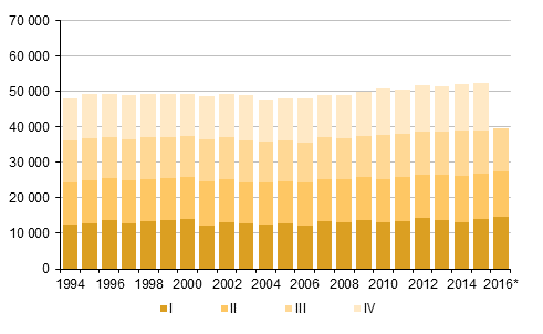 Liitekuvio 2. Kuolleet neljnnesvuosittain 1994–2015 sek ennakkotieto 2016