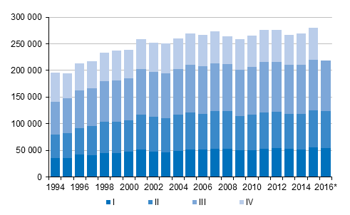  Liitekuvio 3. Kuntien vlinen muutto neljnnesvuosittain 1994–2015 sek ennakkotieto 2016