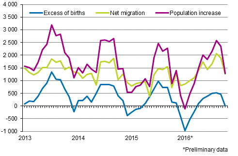 Population increase by month 2013–2016*