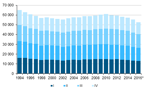 Liitekuvio 1. Elvn syntyneet neljnnesvuosittain 1994–2015 sek ennakkotieto 2016