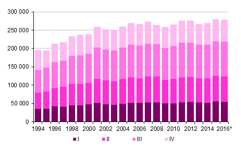 Figurbilaga 3. Omflyttning mellan kommuner kvartalsvis 1994–2015 samt frhandsuppgift 2016