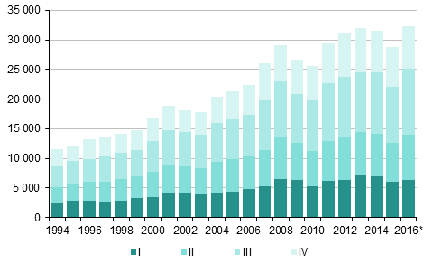 Liitekuvio 4. Maahanmuutto neljnnesvuosittain 1994–2015 sek ennakkotieto 2016