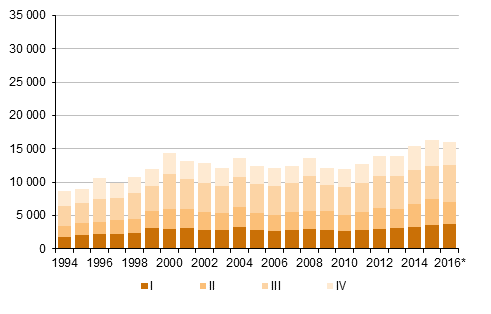 Liitekuvio 5. Maastamuutto neljnnesvuosittain 1994–2015 sek ennakkotieto 2016