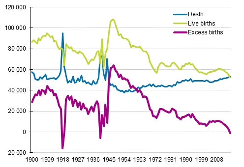 Deaths, live births and excess of births in Finland 1900–2016*