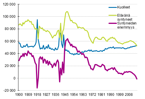 Syntyneet, kuolleet ja syntyneiden enemmyys Suomessa 1900–2016*