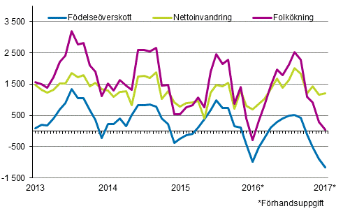 Folkkningen mnadsvis 2013–2017*