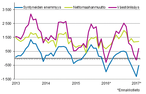 Vestnlisys kuukausittain 2013–2017*