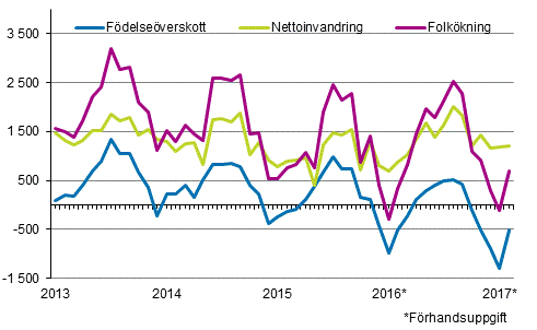 Folkkningen mnadsvis 2013–2017*