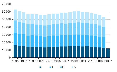  Liitekuvio 1.  Elvn syntyneet  neljnnesvuosittain  1995–2016 sek ennakkotieto 2017 (Otsikko korjattu 26.10.2017)