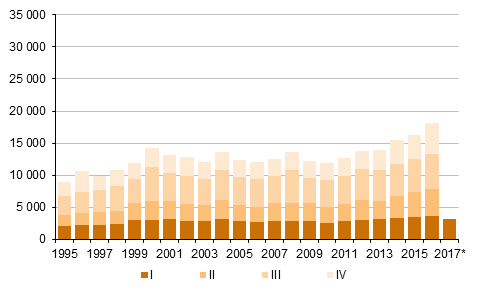 Liitekuvio 5. Maastamuutto neljnnesvuosittain 1995–2016 sek ennakkotieto 2017 (Otsikko korjattu 26.10.2017)