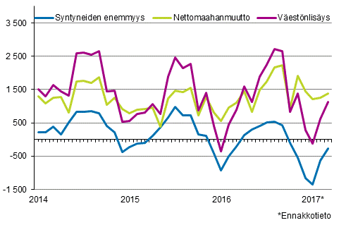 Vestnlisys kuukausittain 2014–2017*