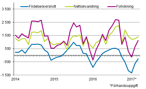 Folkkningen mnadsvis 2014–2017*