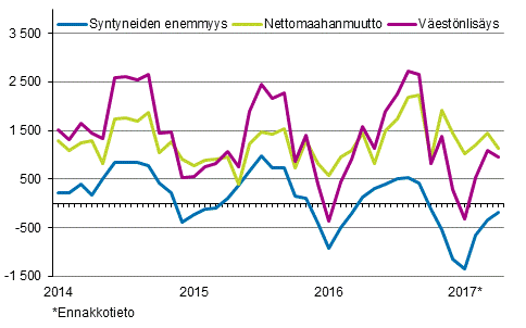 Vestnlisys kuukausittain 2014–2017*