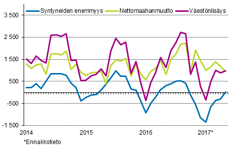 Vestnlisys kuukausittain 2014–2017*