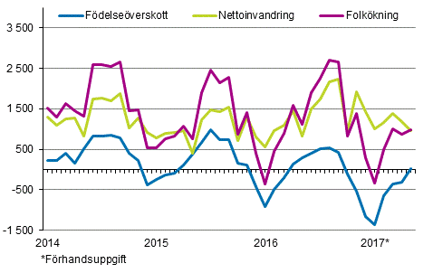 Folkkningen mnadsvis 2014–2017*