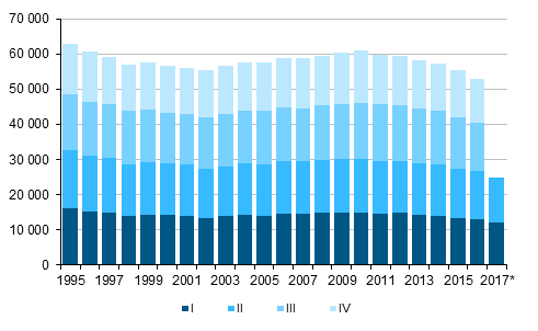  Figurbilaga 1. Levande fdda kvartalsvis 1995–2016 samt frhandsuppgift 2017 (Rubriken har korrigerats 26.10.2017)