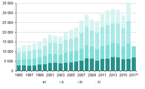 Figurbilaga 4. Invandring kvartalsvis 1995–2016 samt frhandsuppgift 2017 (Rubriken har korrigerats 26.10.2017)