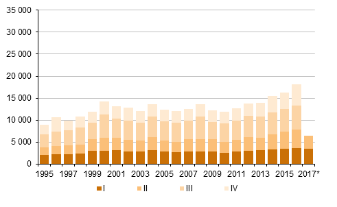 Liitekuvio 5. Maastamuutto neljnnesvuosittain 1995–2016 sek ennakkotieto 2017 (Otsikko korjattu 26.10.2017)