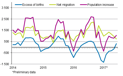 Population increase by month 2014–2017*